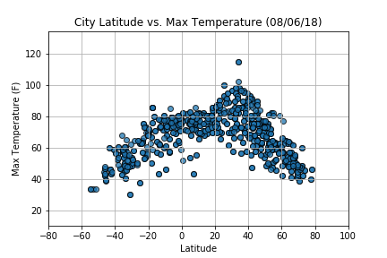 Latitude vs Temperature